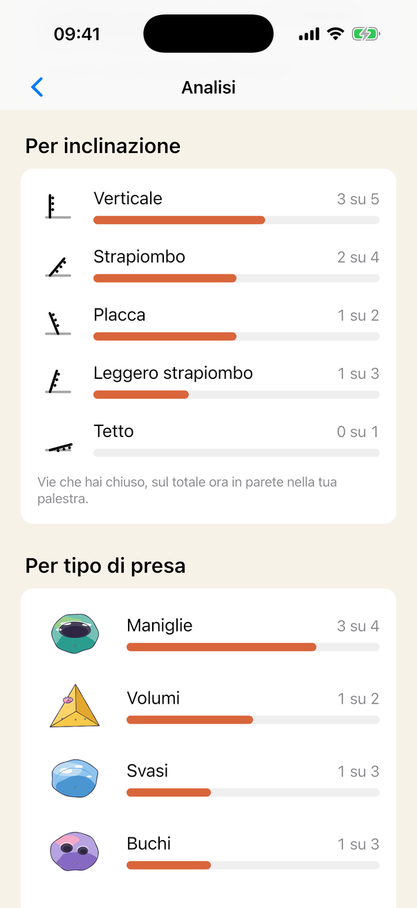 Le vie chiuse sul totale della palestra, per inclinazione e per tipo di presa.